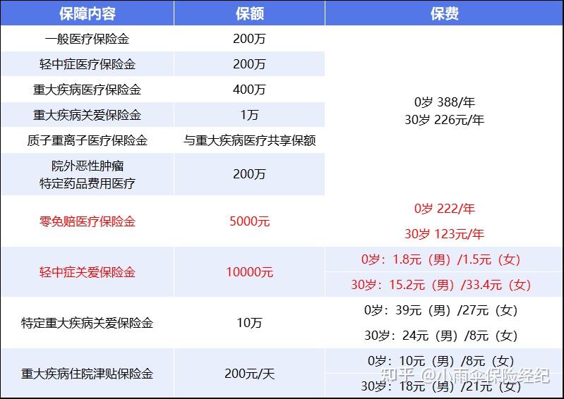 鞍山200到500的小额医保提取(200到500的小额医保提取江西)