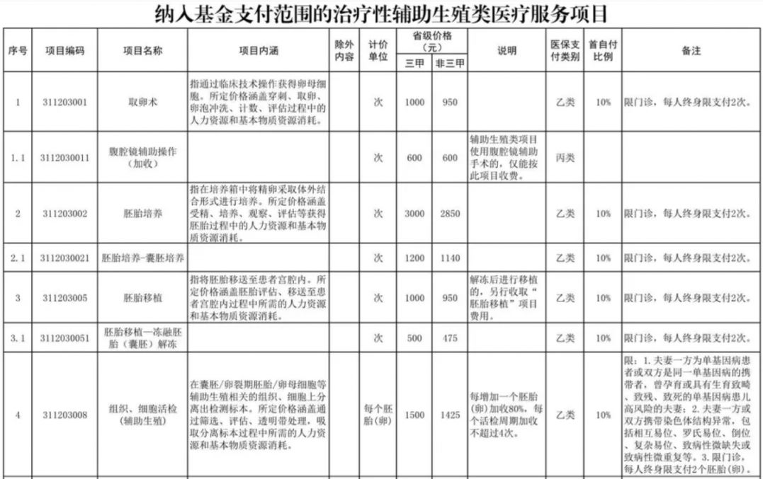 鞍山辅助生殖纳入医保(辅助生殖纳入医保惠及百万人)