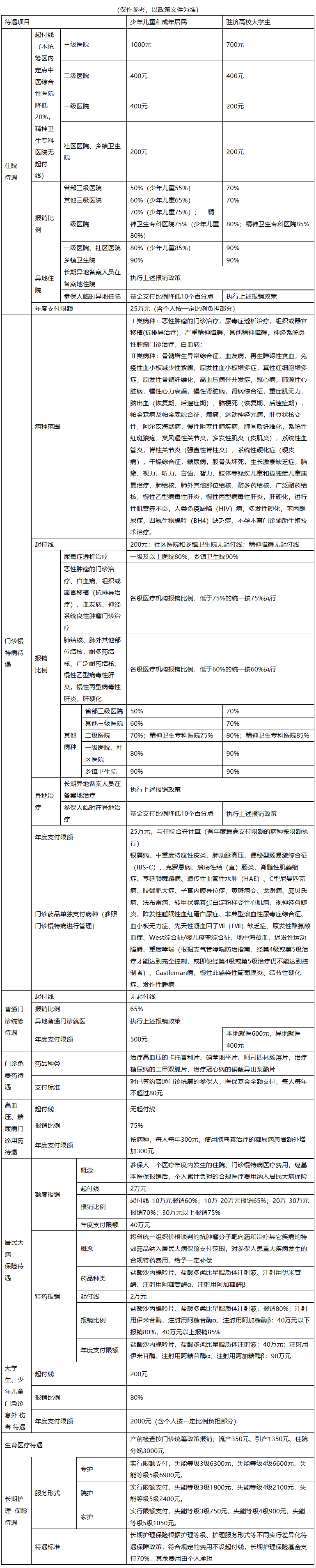 鞍山城市医保报销比例(大病农保报销比例是多少)